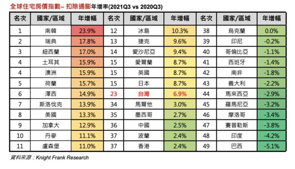 ▲▼房價排行。（圖／ 瑞普萊坊市場研究部提供）