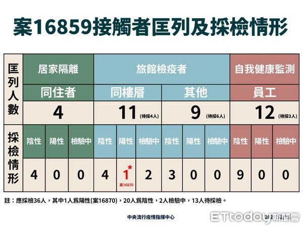 ▲▼案16859接觸者匡列及採檢情形。（圖／指揮中心提供）