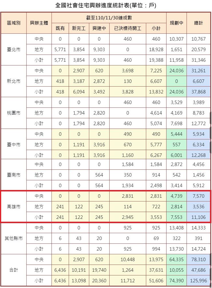 ▲▼高雄加速中！4年拚建10529戶社會住宅　要擺脫六都倒數第二。（圖／翻攝自內政部不動產資訊平台）