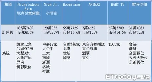 ▲▼有線電視《迪士尼頻道》將於111年1月1日停播，所空出來的頻位異動統計表。（資料來源NCC，製表／陳世昌）