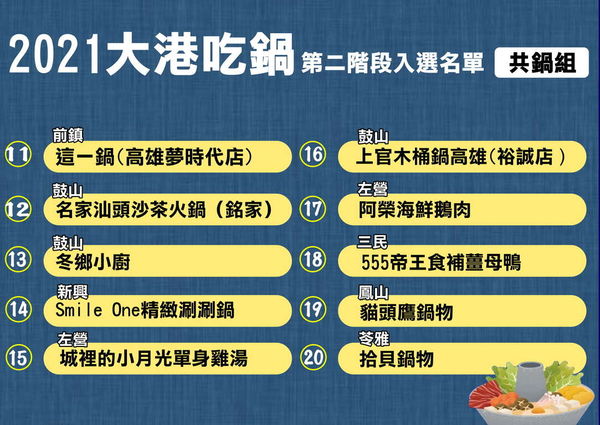 ▲60家入選名單出爐！高雄「大港吃鍋」二階段評比開跑　鍋王12／24公布。（圖／取自高雄旅遊網）