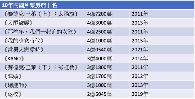 ▲▼十年內國片票房前10名。（圖／記者蕭采薇製圖）