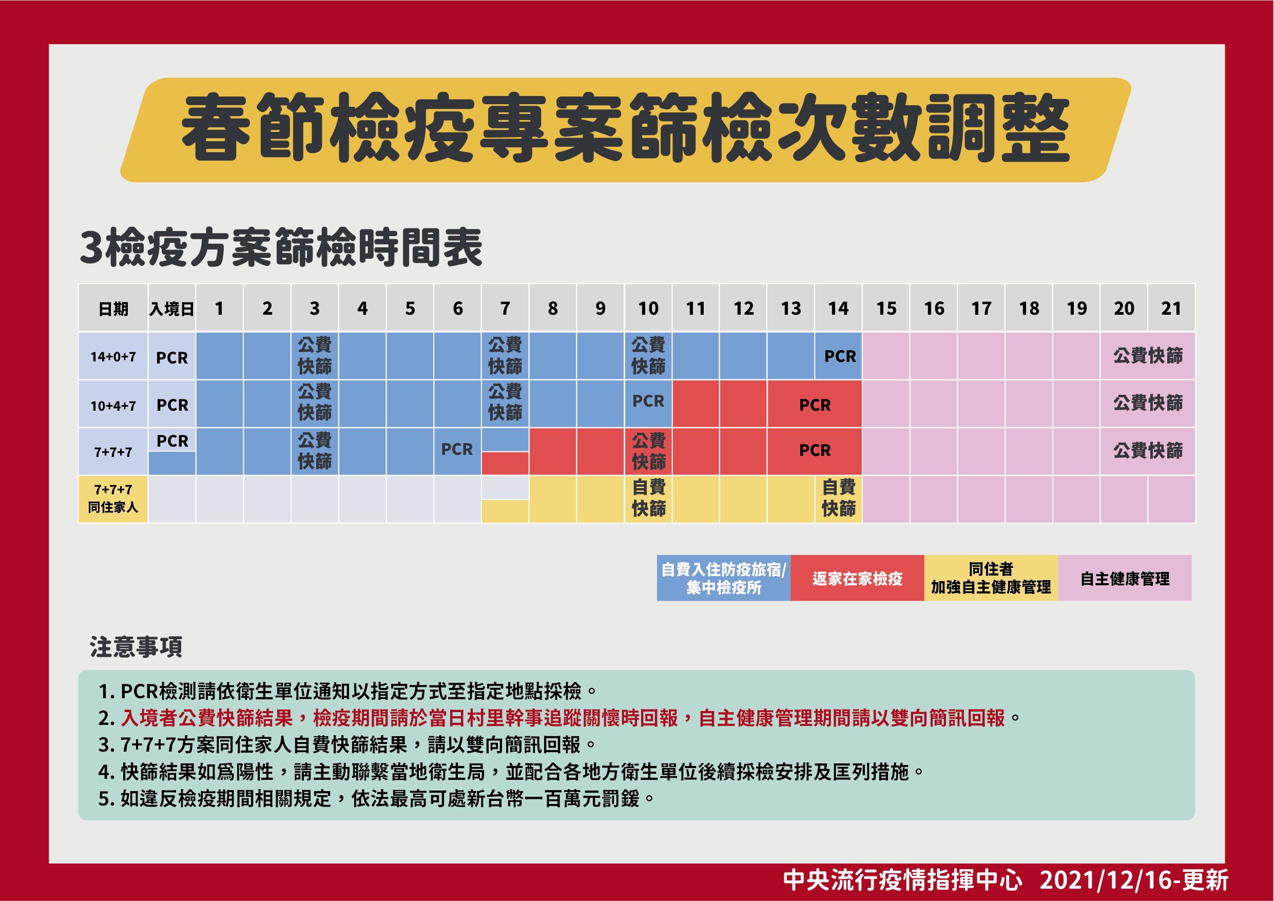 ▲▼春節檢疫專案篩檢次數調整。（圖／指揮中心提供）