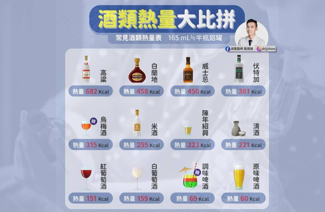 ▲▼酒精熱量表，高粱酒熱量最高。（圖／蕭捷健醫師提供）