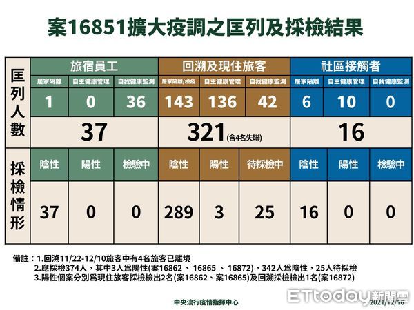 ▲▼案16851擴大疫調之匡列及採檢結果。（圖／指揮中心提供）