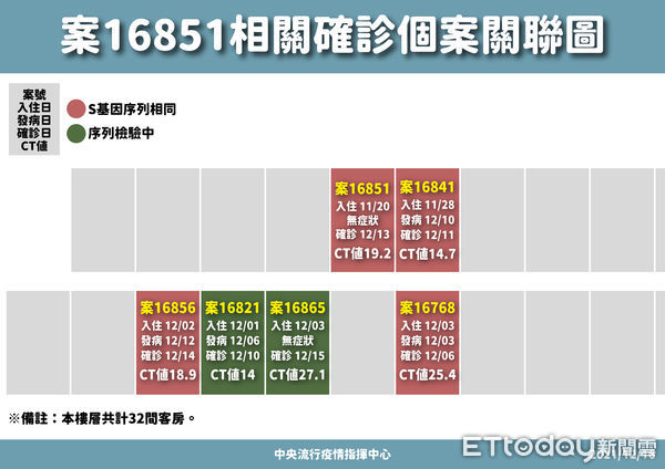 ▲▼案16851相關確診個案關聯圖。（圖／指揮中心提供）