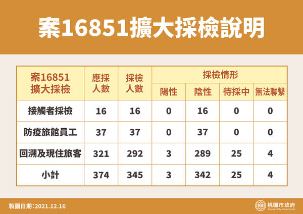 ▲▼ 案16851擴大採檢狀況。（圖／市府提供）