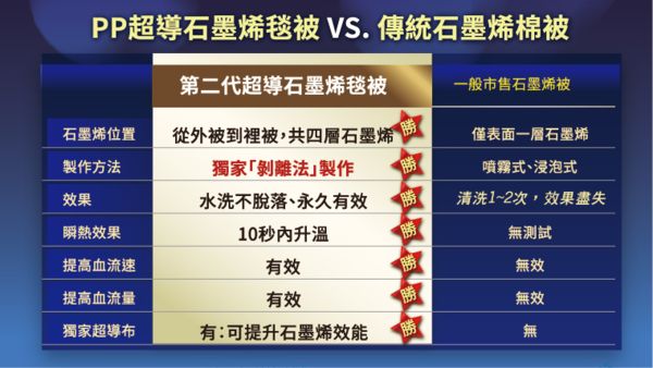 ▲▼21世紀科技材料霸主！　有「它」彷彿自帶暖氣機。