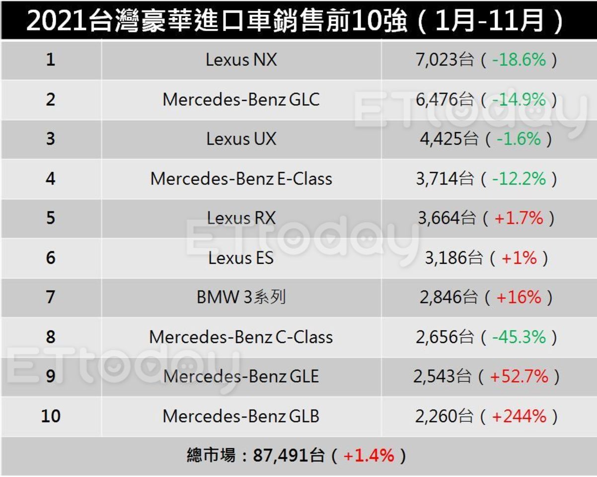 ▲豪華進口車「銷量No.1」揭曉！Lexus NX狂賣7000台↑提前封王。（記者張慶輝製表）