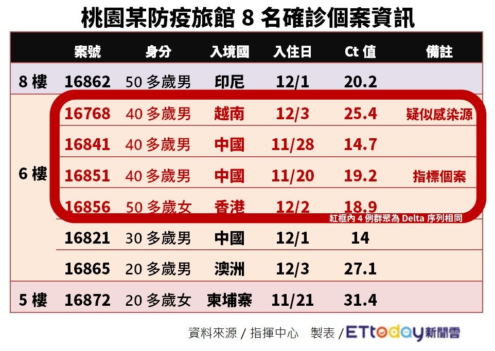 ▲▼桃園旅館群聚確診案例表。（圖／ETtoday製表）