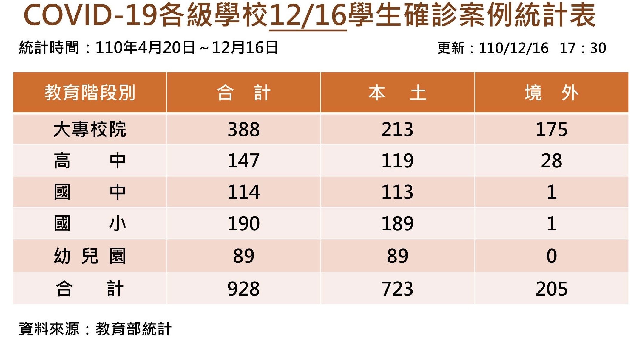 ▲▼境外生單日增3例確診、累計205例。（圖／教育部提供）