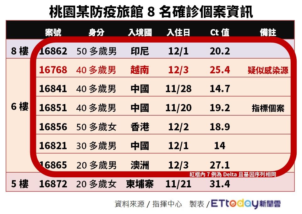 ▲▼桃園防疫旅館確診表。（圖／ETtoday製表）