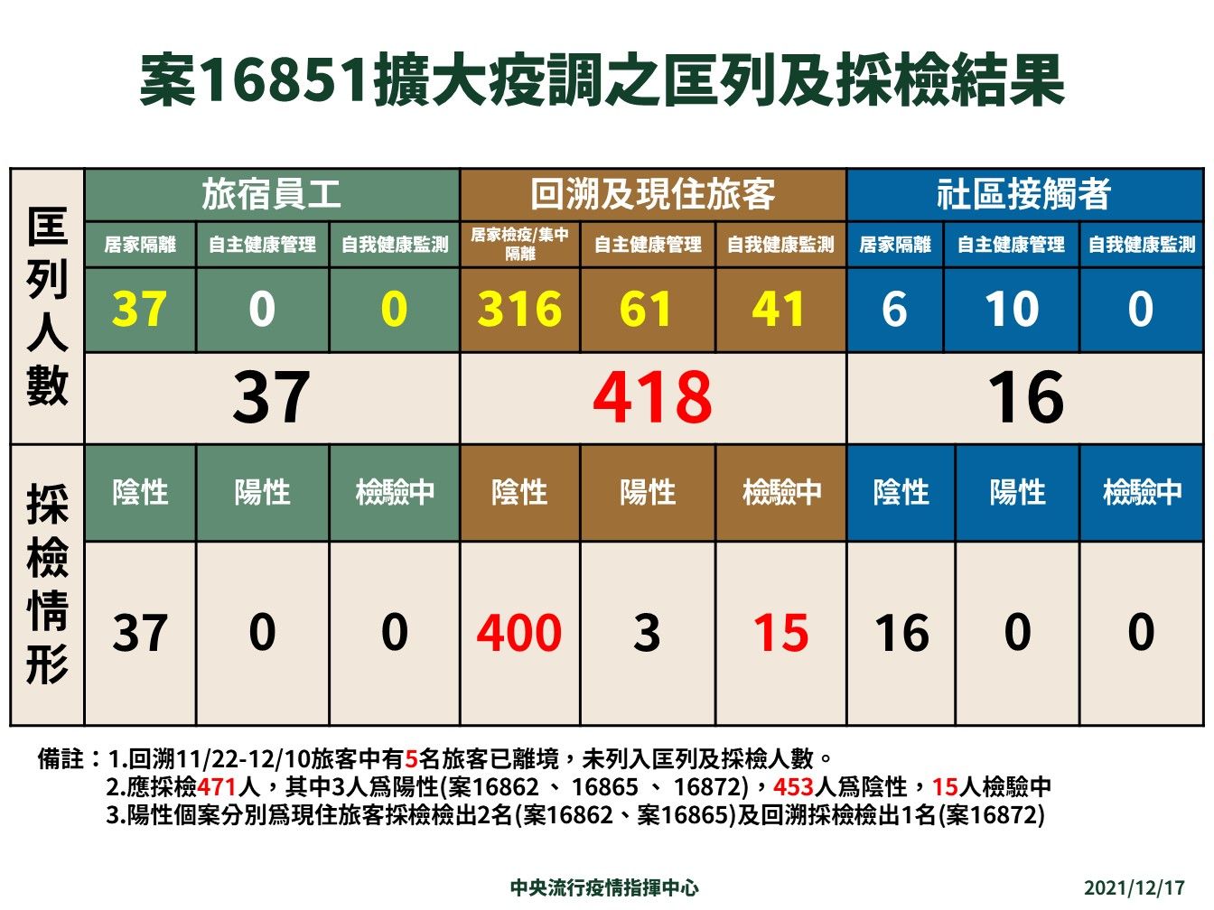 ▲▼桃園防疫旅宿感染事件接觸者採檢結果。（圖／指揮中心提供）