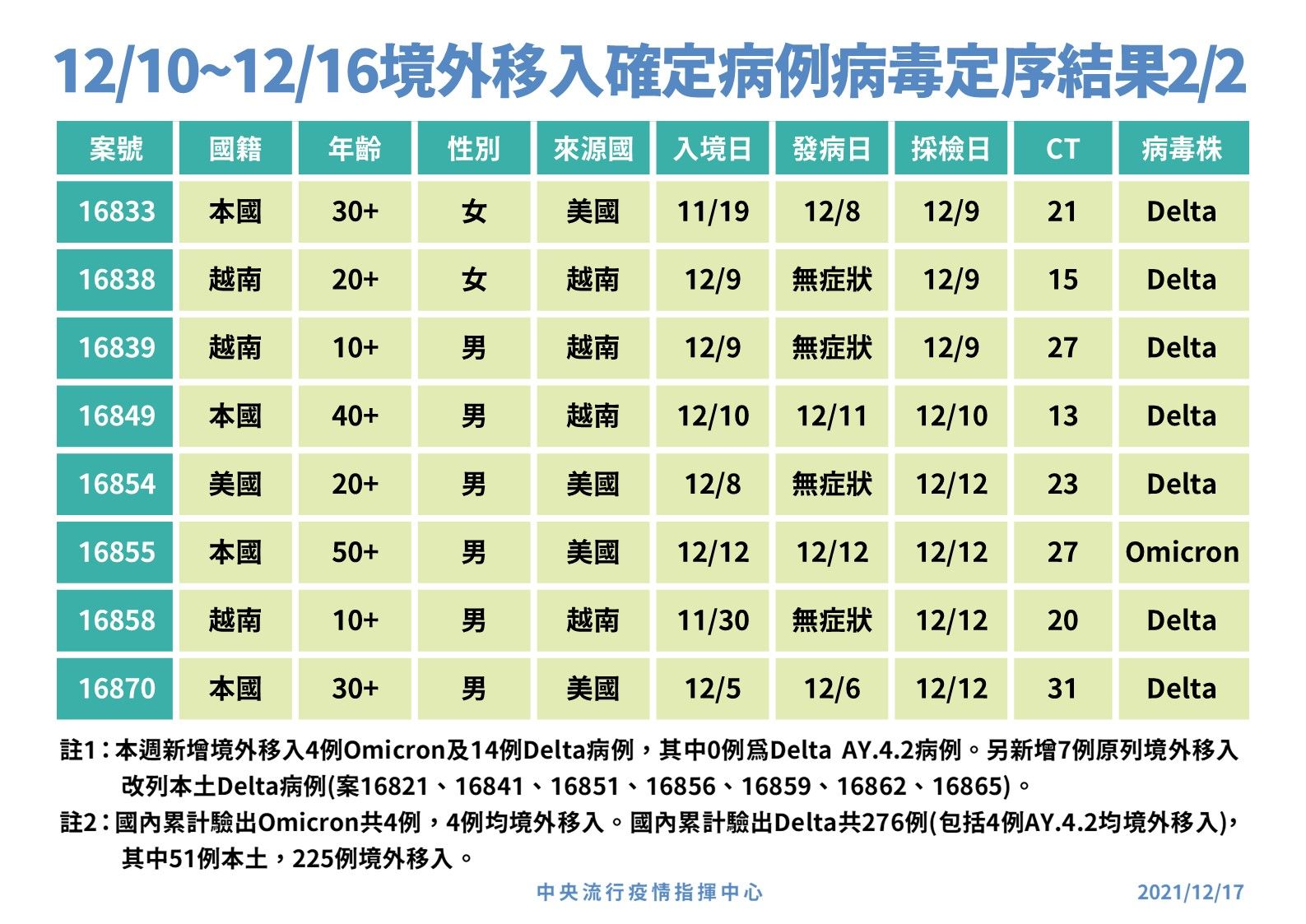 ▲▼12/10-12/16境外移入確定病例病毒定序 。（圖／指揮中心提供）