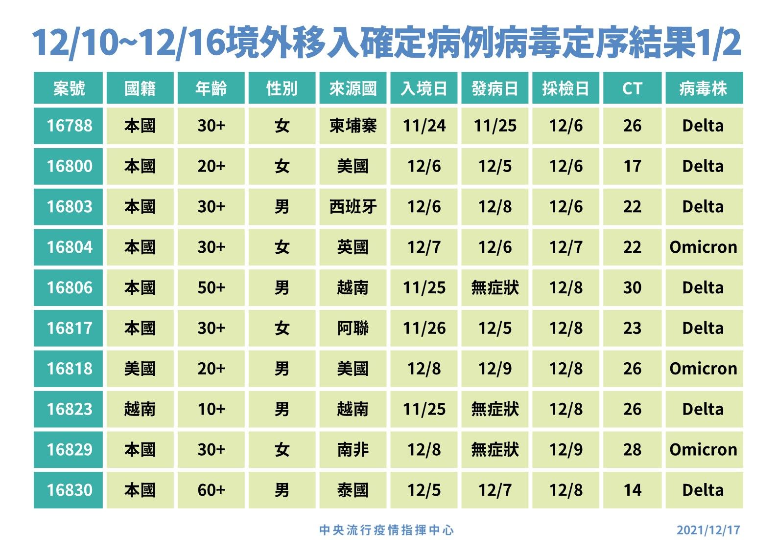 ▲▼12/10-12/16境外移入確定病例病毒定序 。（圖／指揮中心提供）