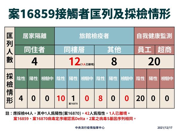 ▲▼案16859接觸者匡列及採檢情形。（圖／指揮中心提供）