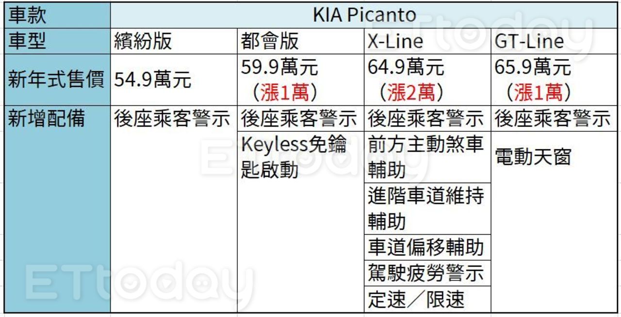 KIA最安全小車新年式調整1至2萬元　X-Line車型配備加最多（圖／翻攝自KIA）