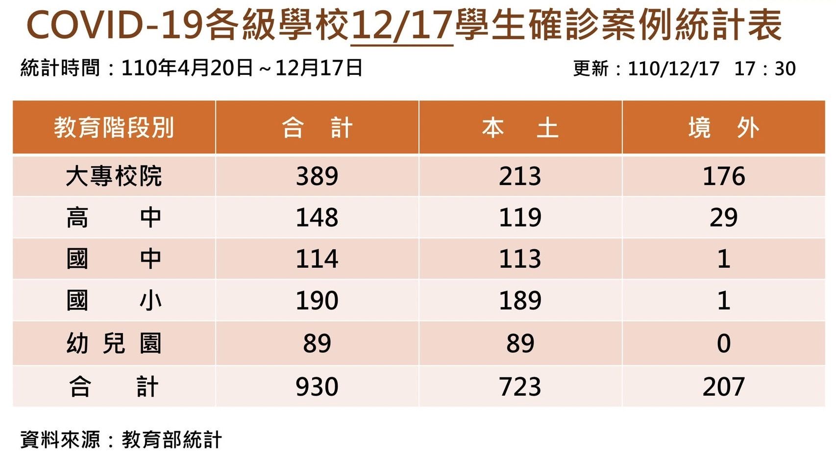 ▲▼境外生單日新增2例確診，校園累計總數達930例。（圖／教育部提供）