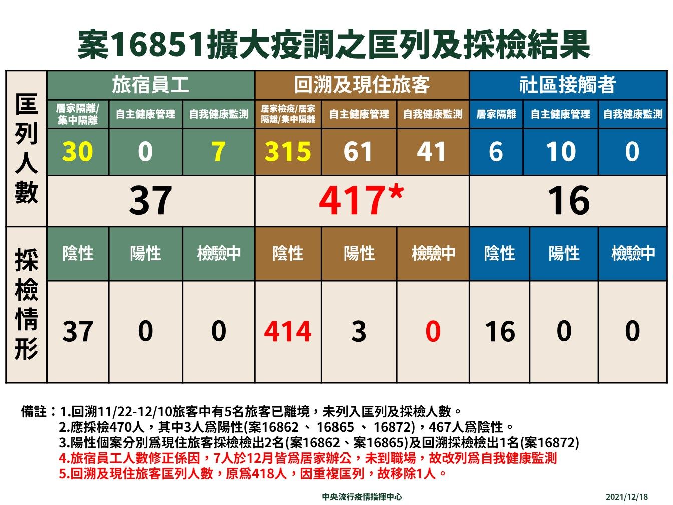 ▲▼桃園防疫旅宿感染事件接觸者採檢結果。（圖／指揮中心提供）