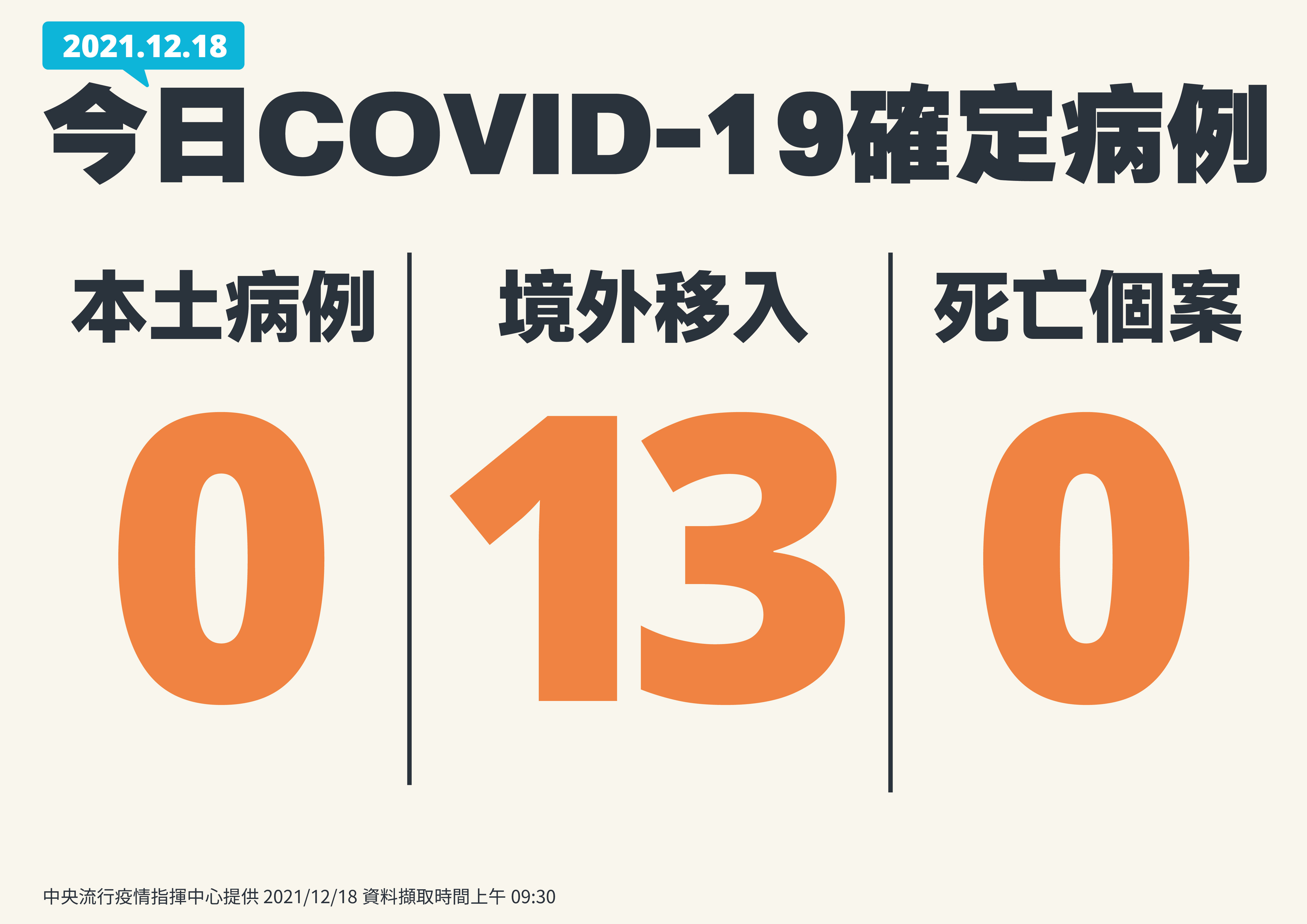 ▲▼12/18確診數。（圖／指揮中心提供）