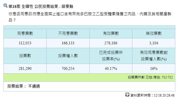 ▲雲林縣、屏東縣公投投票結果。（圖／中央選舉委員會）