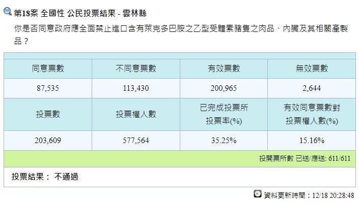 ▲雲林縣、屏東縣公投投票結果。（圖／中央選舉委員會）