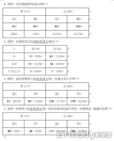 ▲婚友業者票選10大渣男行為，王力宏驚中４大項。（圖／月老銀行提供）