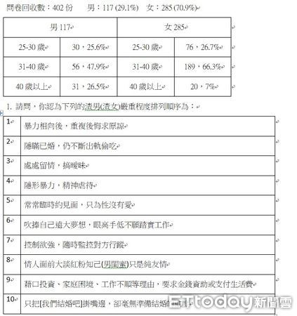 ▲婚友業者票選10大渣男行為，王力宏驚中４大項。（圖／月老銀行提供）