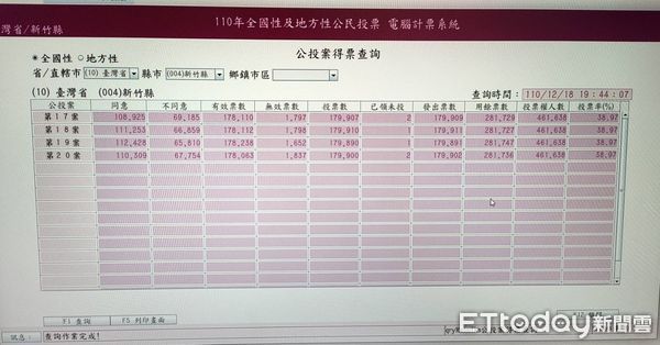 ▲四項公投「壓倒性同意」也拚不過！　竹縣選委會公布票數。（圖／記者陳凱力翻攝）