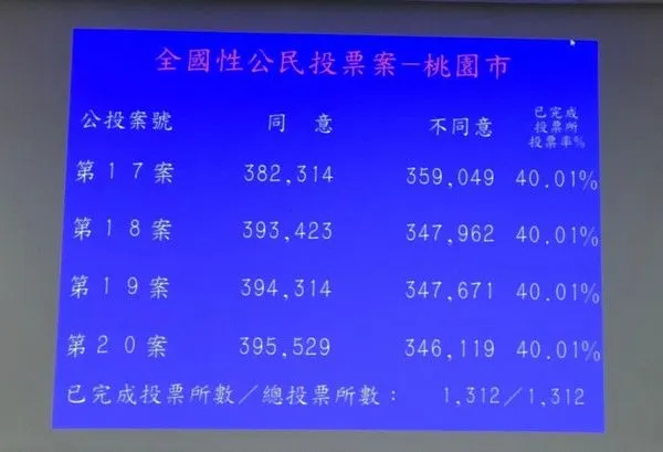 ▲桃園四大公投結果出爐。
