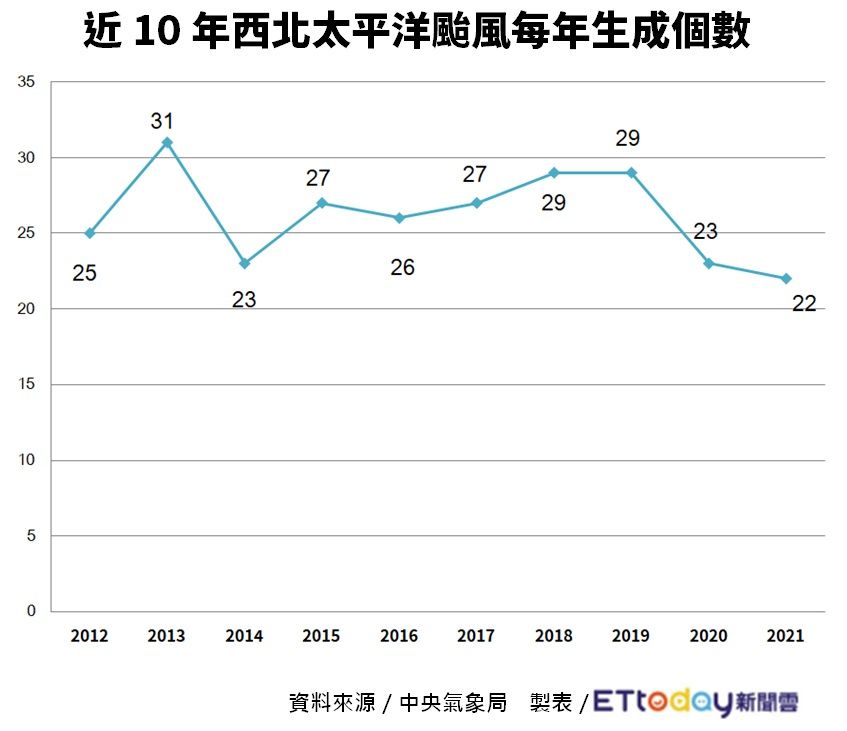 ▲▼颱風統計。（圖／ETtoday製表）