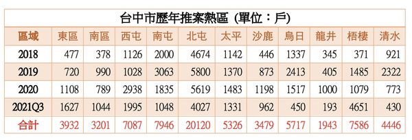 ▲▼推案熱區。（圖／記者陳筱惠攝）