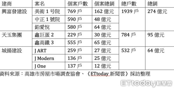 ▲▼推案,高雄,興富發,建設,開發,首購,基期,天玉,城揚,市調會。（圖／記者陳建宇攝）