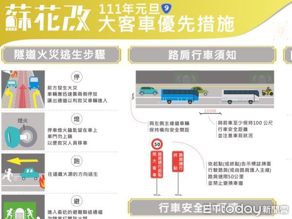 ▲因應元旦蘇花路廊大量車潮，公路總局以時段性車種管制，以紓解尖峰時段之車流。（圖／公路總局提供，下同）