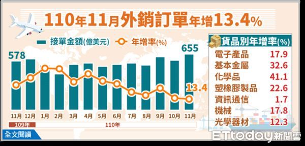 ▲經濟部統計處今（20）日公佈11月外銷訂單金額為655億美元，創歷年單月新高。（圖／經濟部提供）