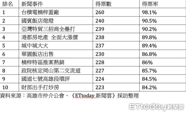 ▲▼地產新聞,票選,台積電,國賓,城中城,三井,打炒房。（圖／記者陳建宇攝）