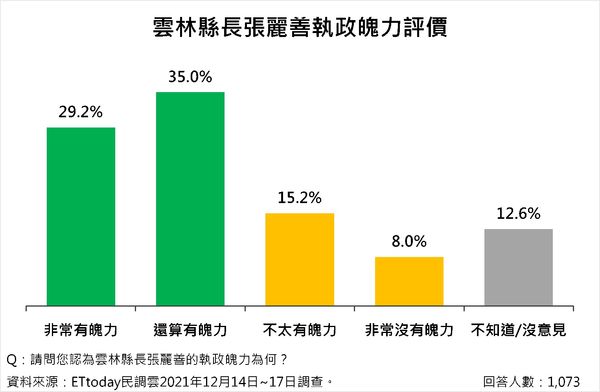 雲林縣政議題調查（圖／ETtoday民調雲）