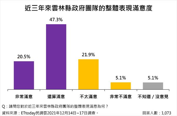 雲林縣政議題調查（圖／ETtoday民調雲）