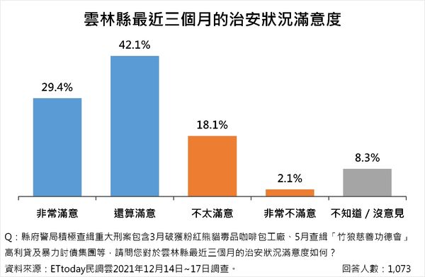 雲林縣政議題調查（圖／ETtoday民調雲）