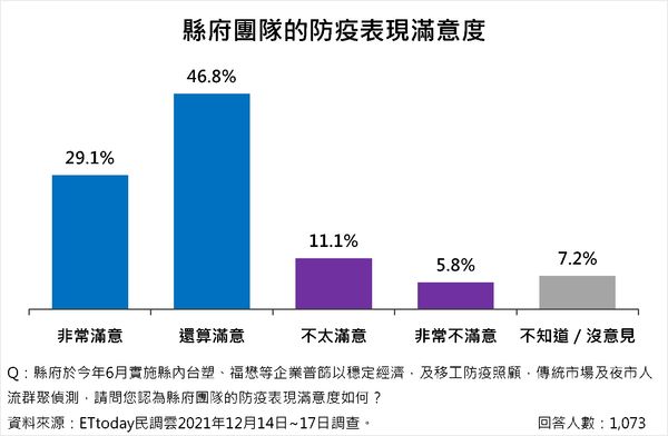 雲林縣政議題調查（圖／ETtoday民調雲）