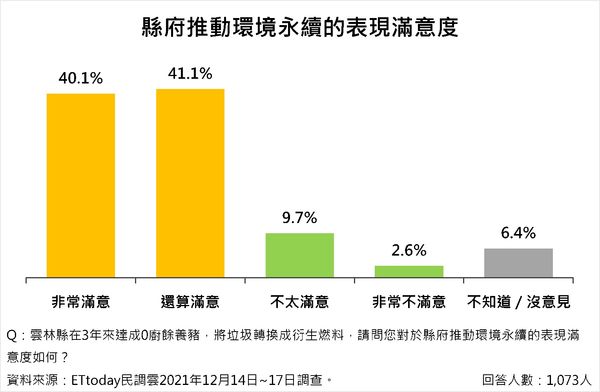 雲林縣政議題調查（圖／ETtoday民調雲）