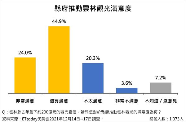 雲林縣政議題調查（圖／ETtoday民調雲）