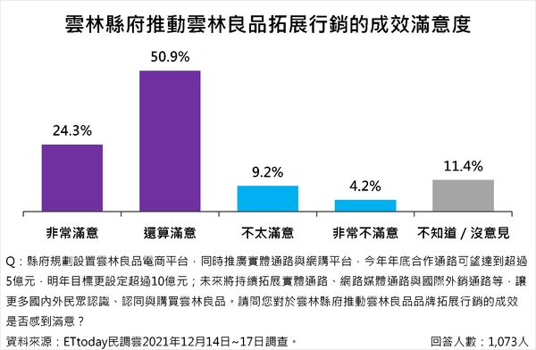 雲林縣政議題調查（圖／ETtoday民調雲）