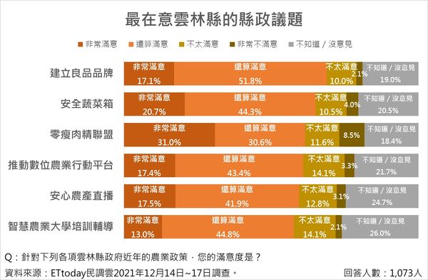 雲林縣政議題調查（圖／ETtoday民調雲）