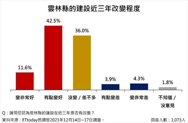 雲林縣政議題調查（圖／ETtoday民調雲）