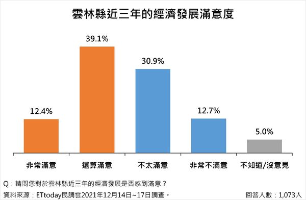 雲林縣政議題調查（圖／ETtoday民調雲）