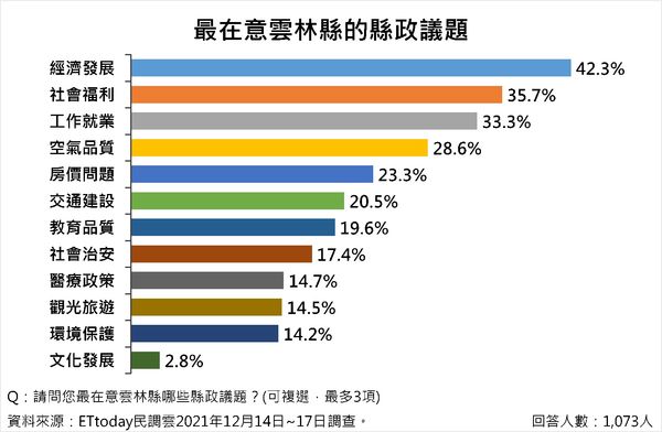 雲林縣政議題調查（圖／ETtoday民調雲）