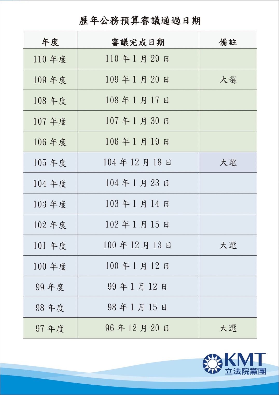 ▲▼歷年立法院審查預算完成時間。（圖／國民黨團提供）