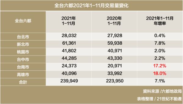 ▲▼ 北冷南熱,台南,高雄,房市 。（圖／記者林裕豐攝）