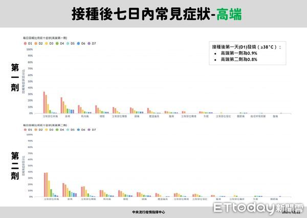 ▲▼vwatch，各廠牌疫苗接種後七天常見症狀。（圖／指揮中心提供）